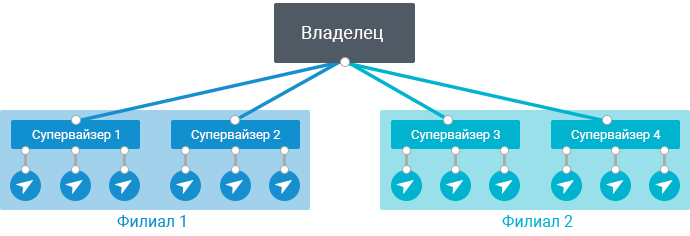 «Пользователи и роли»: распределите функции и ограничьте права