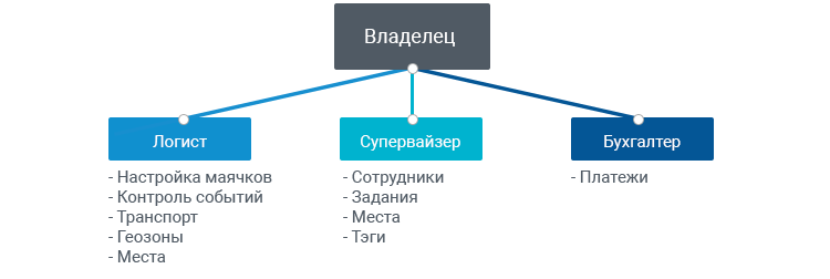 «Пользователи и роли»: распределите функции и ограничьте права