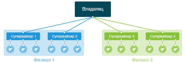 Добавление пользователей