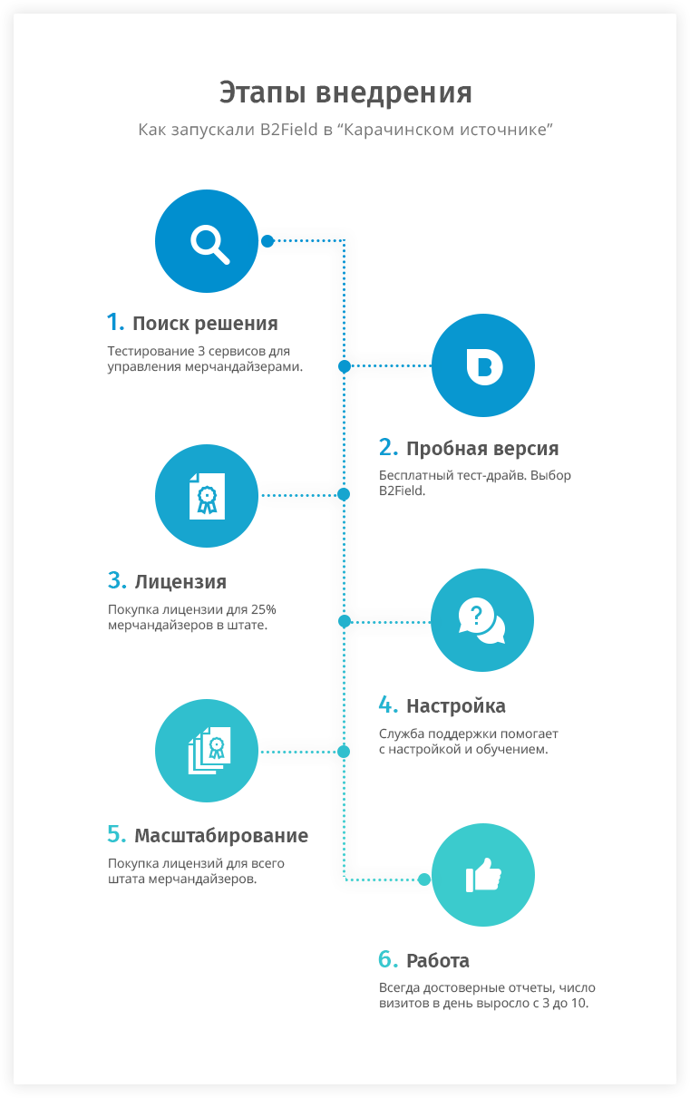 Этапы внедрения B2Field