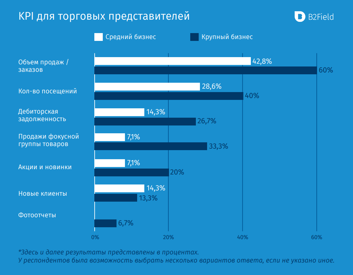 KPI для управления торговыми агентами