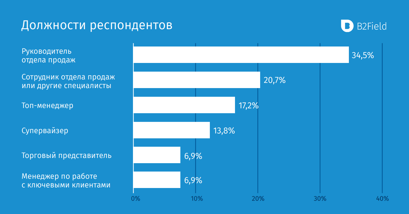 Должности респондентов