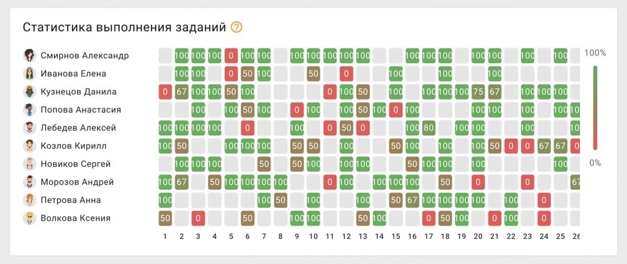 Статистика закрытых задач